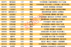 揭秘涨停 | 87股涨停,最大封单资金11.79亿元!