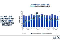 中国大陆智能手机出货量下降2%:华为逆势大涨25%!稳居国内第一