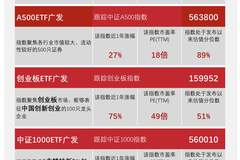 逾五百亿资金加仓宽基ETF,广发旗下多只低费率产品受关注