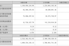 首份半年报出炉!002998,业绩翻倍