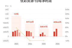 优彩资源:上半年归母净利润8258.63万元,同比增长103.87%