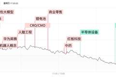 「焦点复盘」科创50连续2日大跌超4%，算力硬件板块持续低迷，850亿“中药茅”现久违涨停