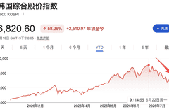 韩国股市暴跌!每30名韩国成年人就有1人被追保,强平率从2.1%飙至10%