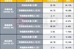 “二通一达”6月单票价格分化 H2快递“反内卷”或温和延续