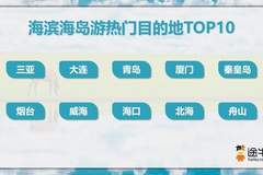 避暑游热度高,青岛、烟台、威海入选海滨海岛游热门目的地TOP10