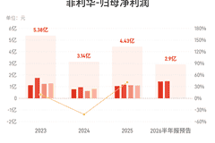 菲利华:预计上半年归母净利润同比增长21.78%-39.82%