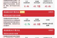 创业板ETF易方达全天成交额近200亿成深市ETF冠军
