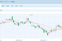 港股内部分化 科技股爆发恒生科技指数大涨