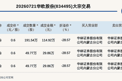 新三板基础层公司华欧股份三笔大宗交易总成交174.65万元