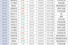 科技股一日游？中际旭创、兆易创新等四大人气龙头熄火，“腰斩股”德明利再跌停，股民喊话：半年赚60亿，一分钱不拿出来回购