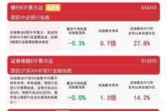 保险板块震荡上行 证券保险ETF易方达近一月净流入超20亿