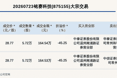 铭赛科技创新层发生2笔大宗交易 总成交金额329.07万元
