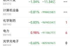 半导体板块162亿资金净流出 主力资金流向解析