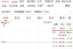 长鑫科技上市首日问鼎A股市值第一，成交额破950亿刷新A股历史纪录