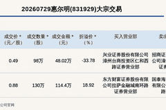 新三板基础层公司惠尔明发生2笔大宗交易，单笔最高折价33.78%