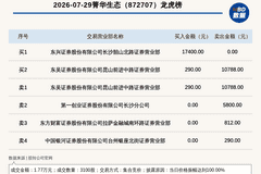 新三板基础层公司菁华生态登龙虎榜：当日价格振幅达到100.00%