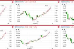 五大行H股齐创新高 恒生金融指数7月大涨助力港股