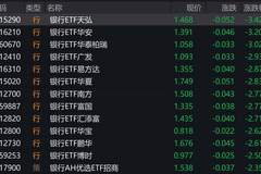 银行股走低，银行ETF跌约3%