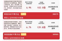 科创系列指数集体收红涨势亮眼 易方达科创50ETF连续4日获34亿资金加仓