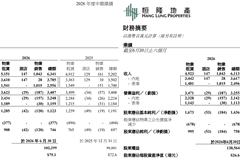 2026年上半年恒隆内地商场租赁收入涨6%，杭州恒隆广场迎新客超300万，核心业务仍显增长韧性