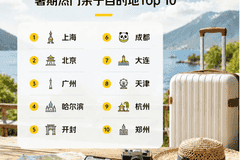 美团暑期观察：游客更注重“深度体验” 连住一周以上增三成