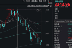 7月调整释放风险后 8月A股大概率进入超跌反弹窗口期