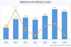 朝阳科技2026年上半年营收净利双降 近年业绩走势暗藏喜忧交织信号