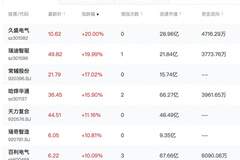核电板块掀涨停潮：千亿投资“落袋”，产业链迎确定性时刻
