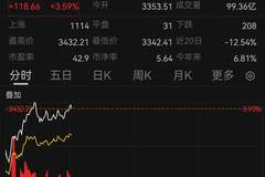 8月4日A股创业板指强势上涨近4%，韩股KOSDAQ因波动触发熔断引市场关注