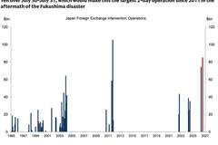 日本两日斥资最高850亿美元干预外汇 高盛拆解：此举仅能换来短暂喘息 资本回流才是日元脱困关键