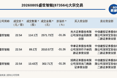 新三板创新层盛世智能3笔大宗交易落地，总成交达4885.01万元，折让31.26%引市场关注