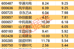 尾盘7股获主力超亿元抢筹 工业富联居首 多板块资金流入显向好信号