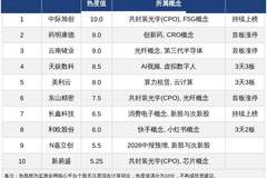 今日市场热度TOP股出炉：中际旭创登顶榜首，药明康德、云南锗业紧随，多只连板股持续引爆炒热论