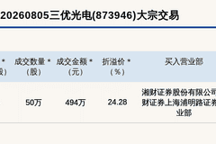三优光电（873946）大宗交易溢价近25%，创新层板块现494万元优质成交亮点