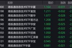 港股科技板块集体下挫 港股通信息技术ETF跌超2% 信号明确