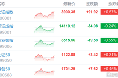A股收盘报：沪指重返3900点，煤炭、CPO等核心板块领涨，教育、券商集体走弱