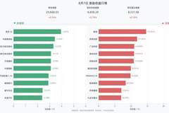 港股三大指数全线收涨，恒生指数涨0.54%，智谱涨14.63%，药明合联涨11.82%，广合科技涨10.94%