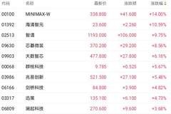 MiniMax调入港股通首日大涨17% 行业提价潮下多厂商调整定价标准