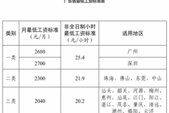 广东宣布上调最低工资标准