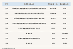 机构席位卖出5.75万 新三板基础层公司ST居易登龙虎榜