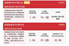创业板指震荡反弹涨超1%，创业板ETF易方达（159915）近一月获约177亿元净流入