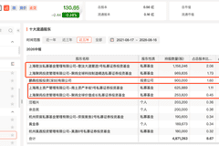 罕见！三家百亿级私募同时出手