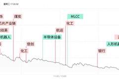 焦点复盘沪指近百点长阴失守3900点，全市场超360股跌超10%，机器人概念现深幅调整