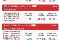 医药生物板块爆发，A股三大指数集体飘红，沪深300ETF易方达（510310）等获资金关注