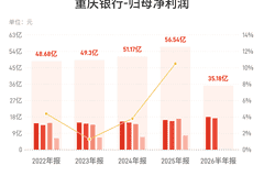 重庆银行：上半年归母净利润35.18亿元，同比增长10.29%