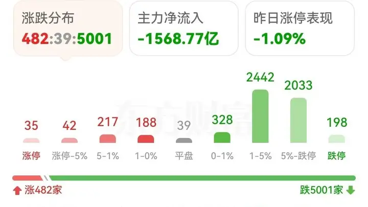A股暴跌再创新高,2亿多股民在哭诉,洗盘洗得无人性,让人失望!