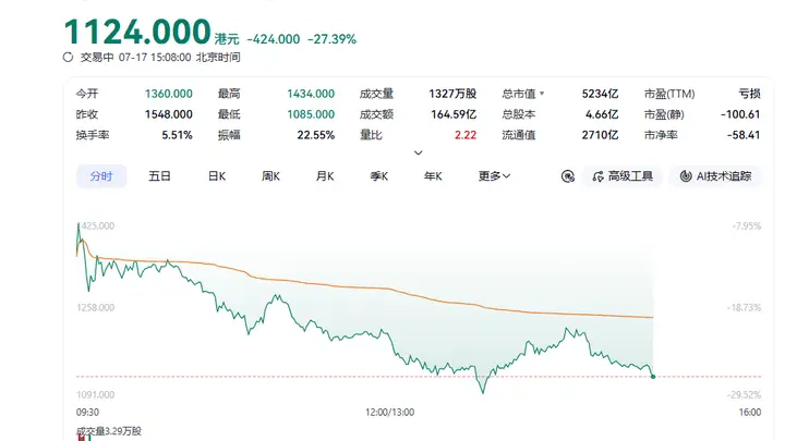 单日重挫27%，智谱30天跌没了一个小米