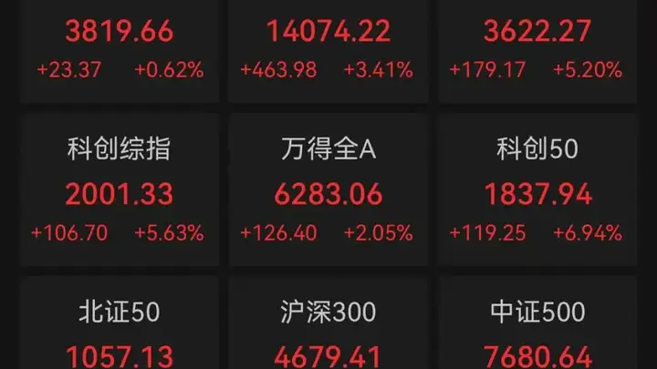 A股三大指数集体高开高走 科创50飙涨近7%半导体板块爆发多股涨停