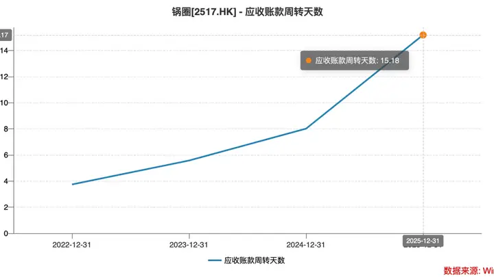锅圈股价暴跌超56% 万店扩张隐患集中爆发