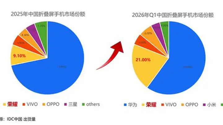 Q1折叠屏市场洗牌:荣耀份额翻倍至21%,Magic V6靠四大突破成爆款